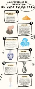 le processus de fabrication du vase en cristal